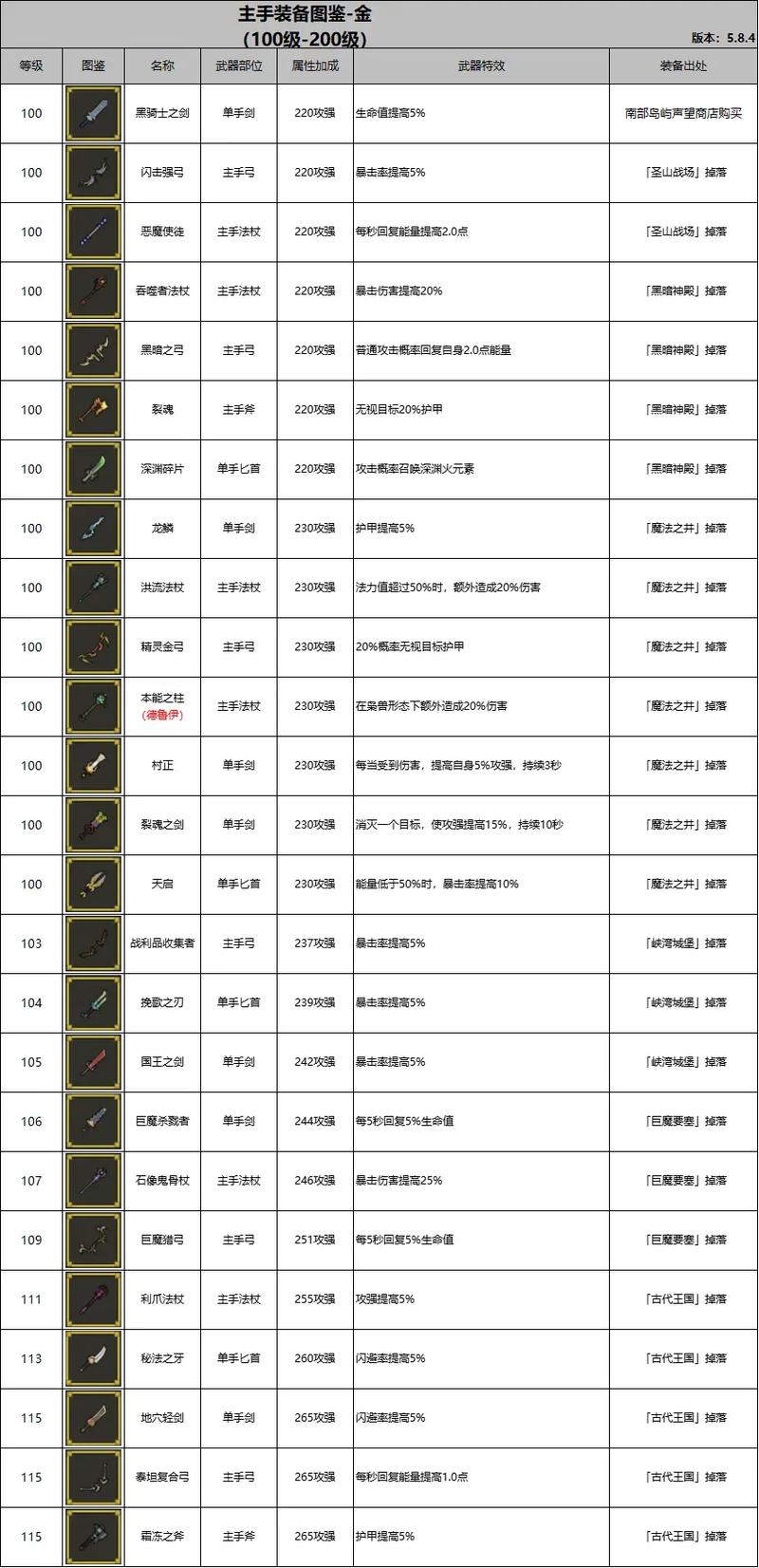 末日世界手游指挥官装备功能解析