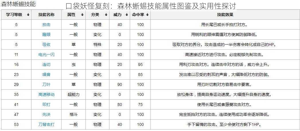 口袋妖怪复刻:森林蜥蜴技能属性图鉴及实用性探讨