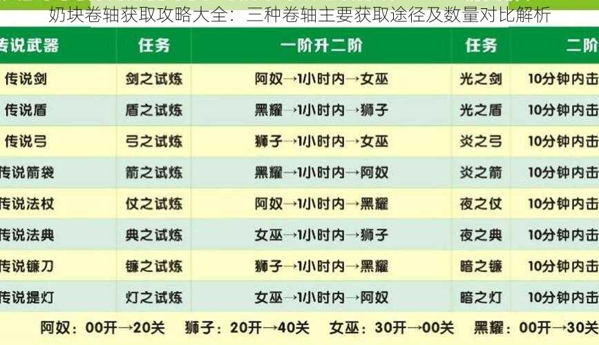 奶块卷轴获取攻略大全:三种卷轴主要获取途径及数量对比解析
