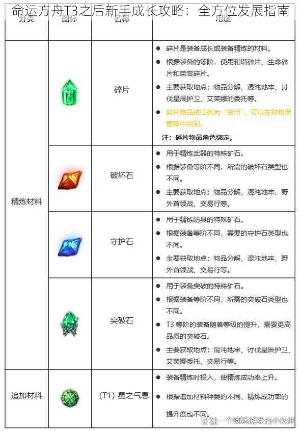 命运方舟T3之后新手成长攻略:全方位发展指南