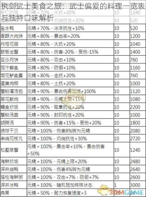 执剑武士美食之旅:武士偏爱的料理一览表与独特口味解析